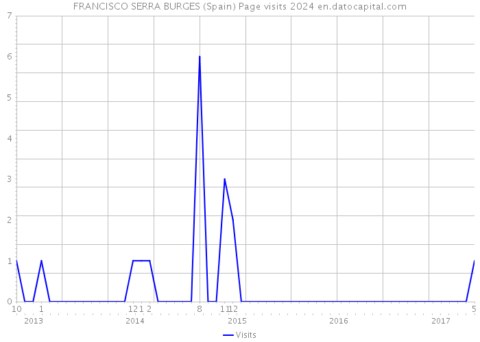 FRANCISCO SERRA BURGES (Spain) Page visits 2024 