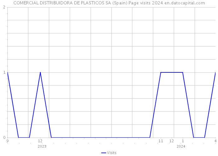 COMERCIAL DISTRIBUIDORA DE PLASTICOS SA (Spain) Page visits 2024 