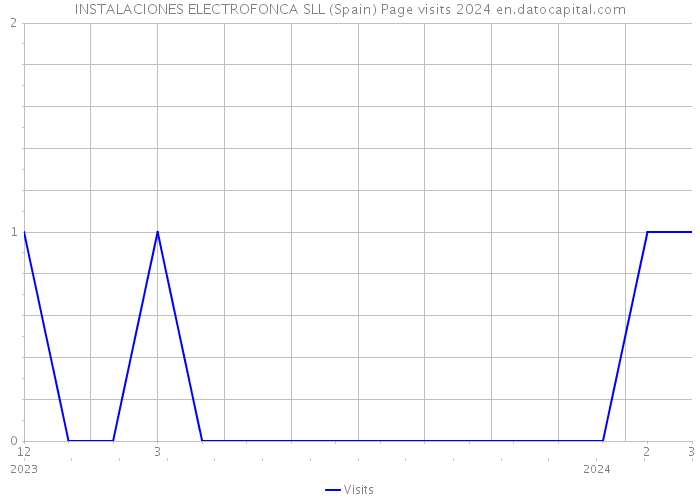 INSTALACIONES ELECTROFONCA SLL (Spain) Page visits 2024 