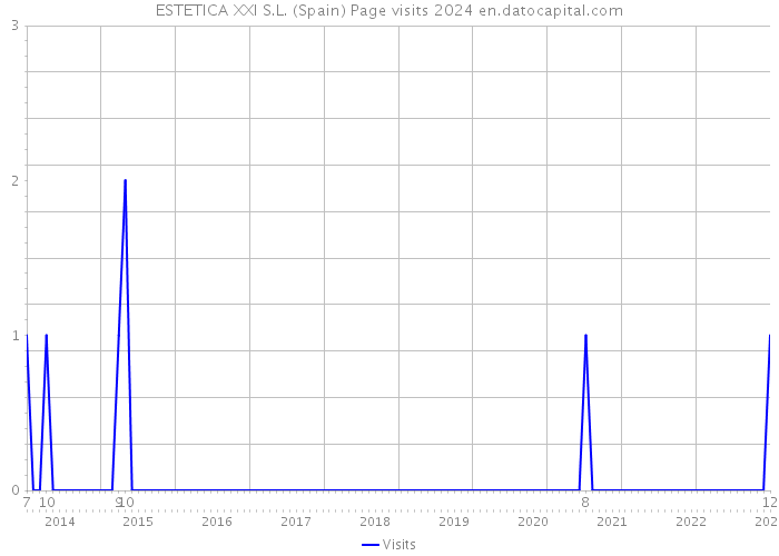 ESTETICA XXI S.L. (Spain) Page visits 2024 