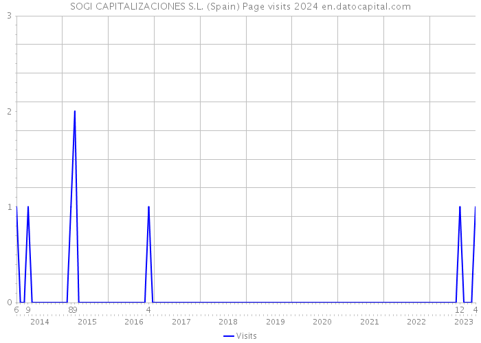SOGI CAPITALIZACIONES S.L. (Spain) Page visits 2024 