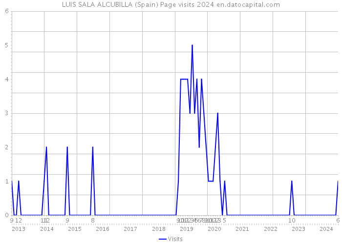 LUIS SALA ALCUBILLA (Spain) Page visits 2024 