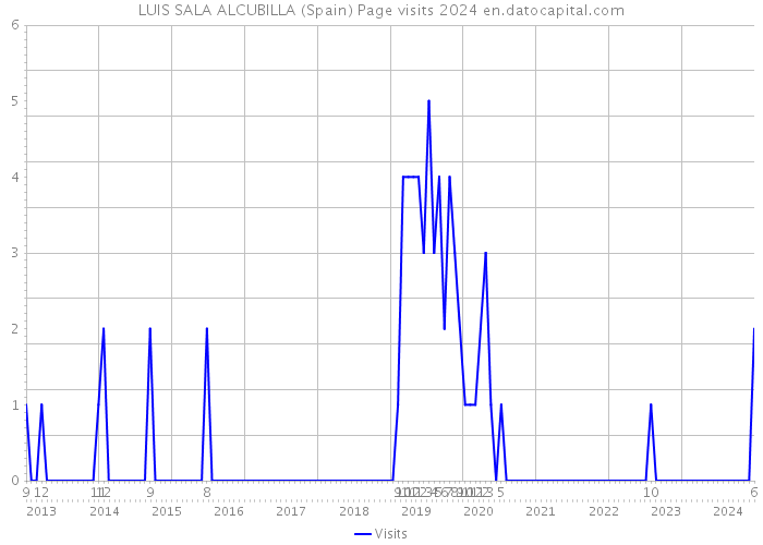 LUIS SALA ALCUBILLA (Spain) Page visits 2024 