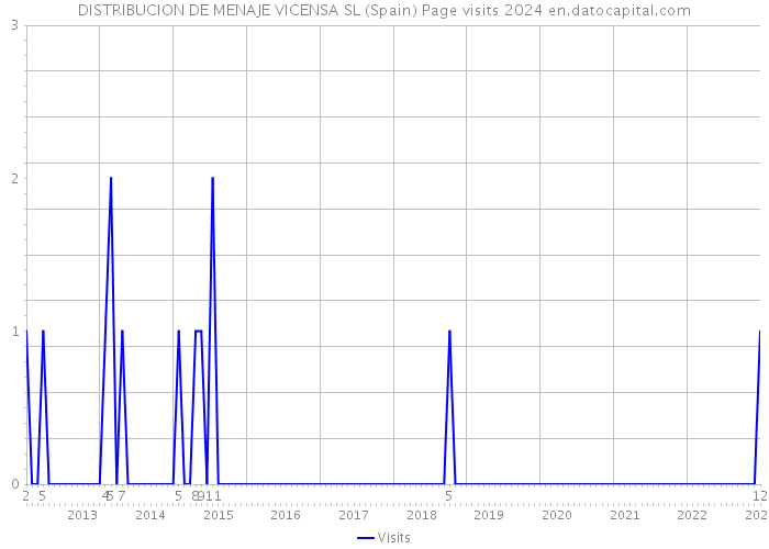 DISTRIBUCION DE MENAJE VICENSA SL (Spain) Page visits 2024 