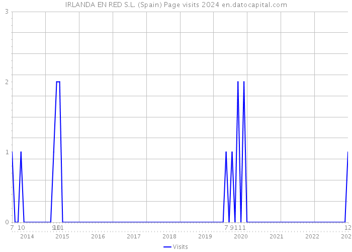 IRLANDA EN RED S.L. (Spain) Page visits 2024 