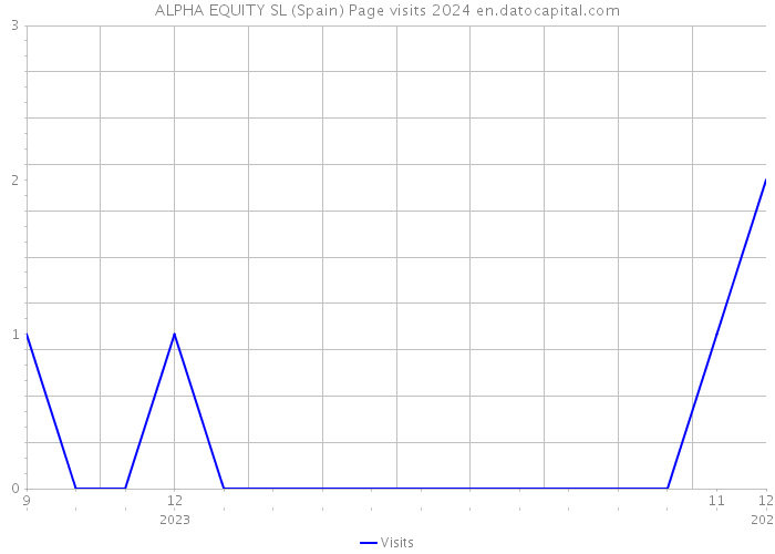 ALPHA EQUITY SL (Spain) Page visits 2024 