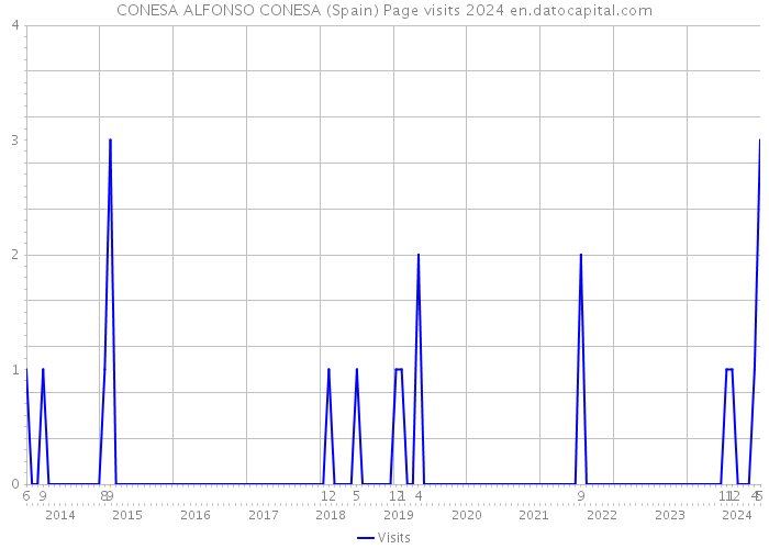 CONESA ALFONSO CONESA (Spain) Page visits 2024 