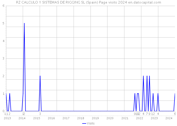 RZ CALCULO Y SISTEMAS DE RIGGING SL (Spain) Page visits 2024 