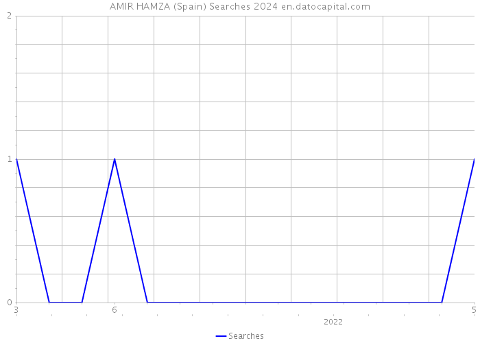 AMIR HAMZA (Spain) Searches 2024 