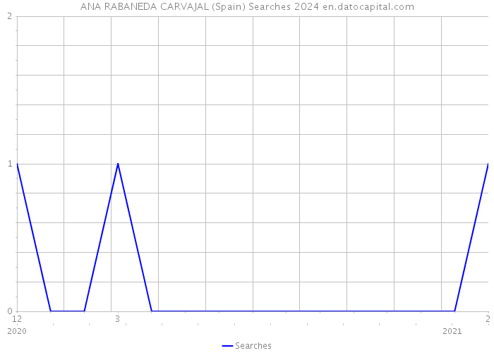 ANA RABANEDA CARVAJAL (Spain) Searches 2024 