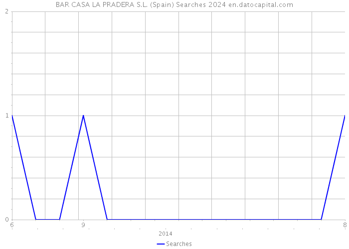 BAR CASA LA PRADERA S.L. (Spain) Searches 2024 