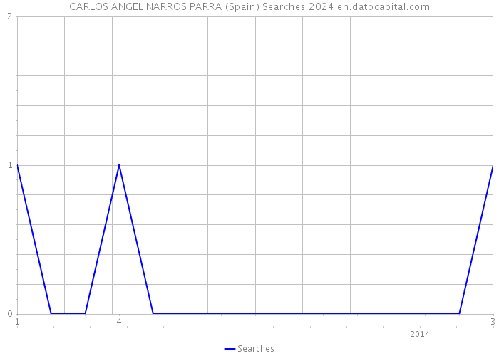 CARLOS ANGEL NARROS PARRA (Spain) Searches 2024 