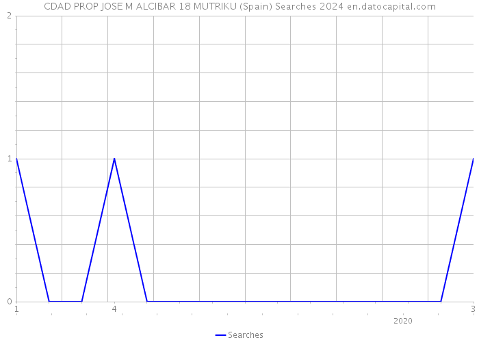 CDAD PROP JOSE M ALCIBAR 18 MUTRIKU (Spain) Searches 2024 