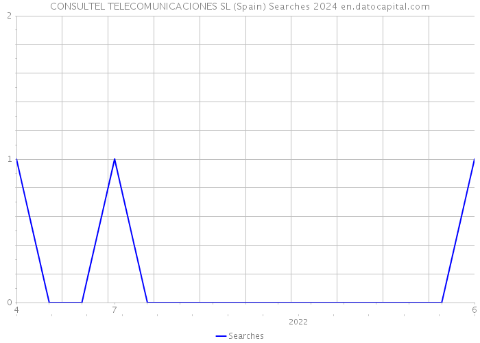 CONSULTEL TELECOMUNICACIONES SL (Spain) Searches 2024 