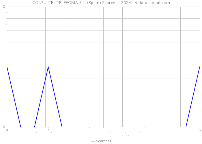 CONSULTEL TELEFONIA S.L. (Spain) Searches 2024 