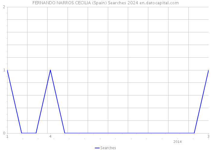 FERNANDO NARROS CECILIA (Spain) Searches 2024 