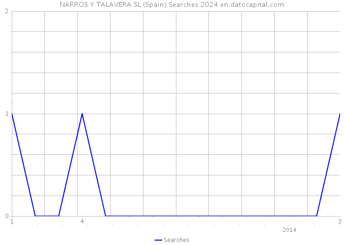 NARROS Y TALAVERA SL (Spain) Searches 2024 