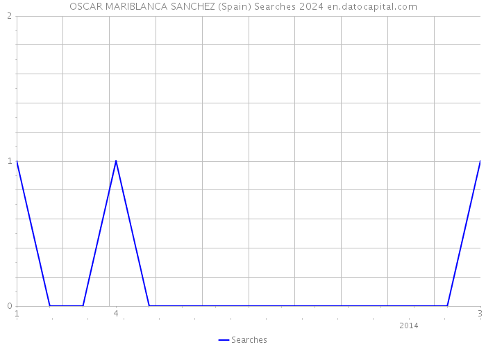 OSCAR MARIBLANCA SANCHEZ (Spain) Searches 2024 
