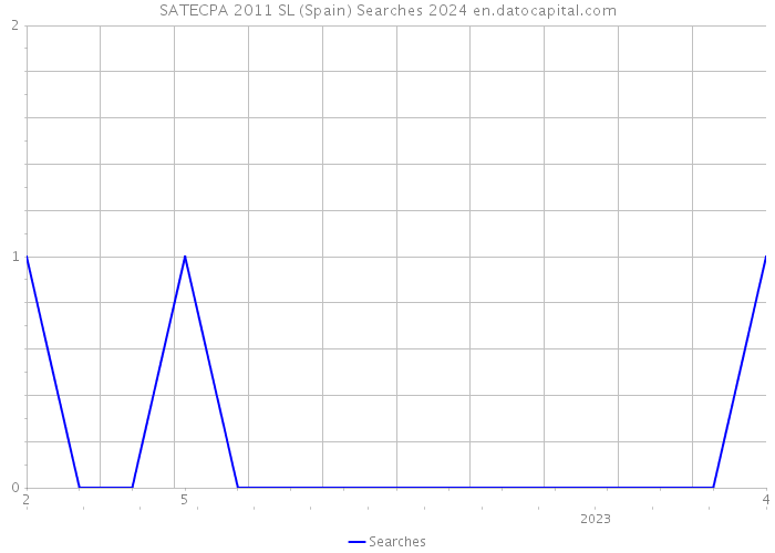 SATECPA 2011 SL (Spain) Searches 2024 