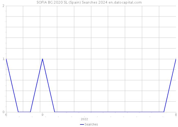 SOFIA BG 2020 SL (Spain) Searches 2024 