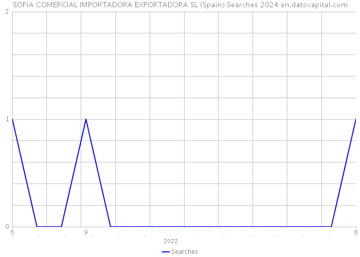 SOFIA COMERCIAL IMPORTADORA EXPORTADORA SL (Spain) Searches 2024 