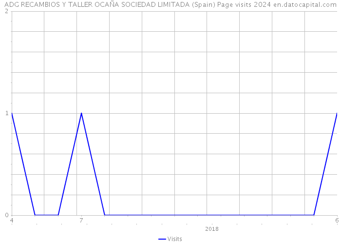 ADG RECAMBIOS Y TALLER OCAÑA SOCIEDAD LIMITADA (Spain) Page visits 2024 