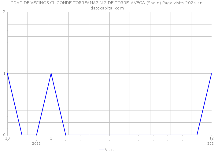 CDAD DE VECINOS CL CONDE TORREANAZ N 2 DE TORRELAVEGA (Spain) Page visits 2024 