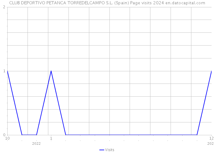 CLUB DEPORTIVO PETANCA TORREDELCAMPO S.L. (Spain) Page visits 2024 