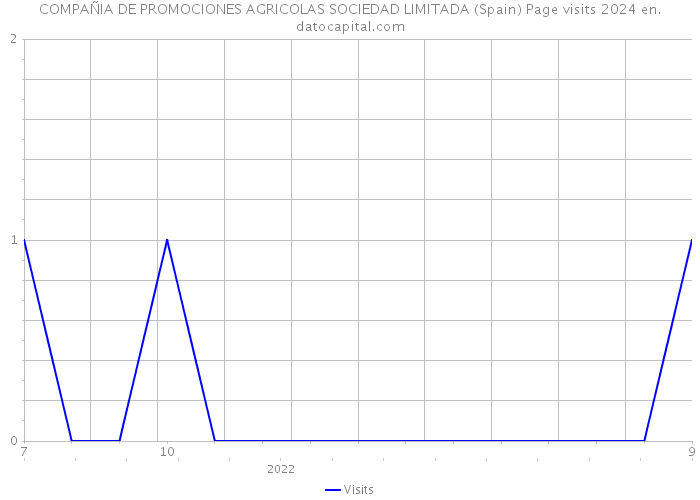 COMPAÑIA DE PROMOCIONES AGRICOLAS SOCIEDAD LIMITADA (Spain) Page visits 2024 