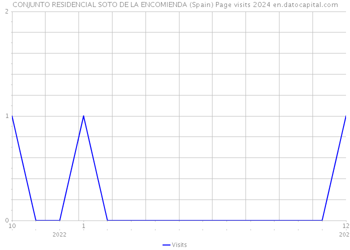 CONJUNTO RESIDENCIAL SOTO DE LA ENCOMIENDA (Spain) Page visits 2024 