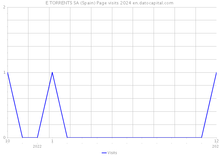 E TORRENTS SA (Spain) Page visits 2024 