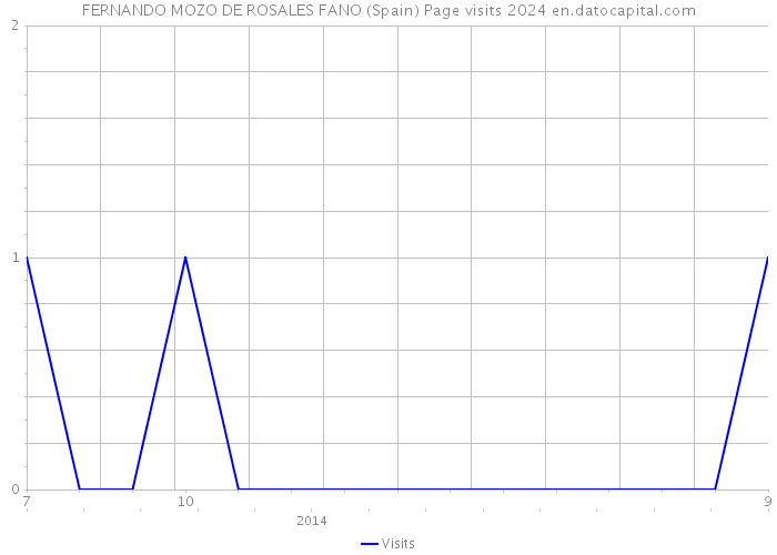 FERNANDO MOZO DE ROSALES FANO (Spain) Page visits 2024 