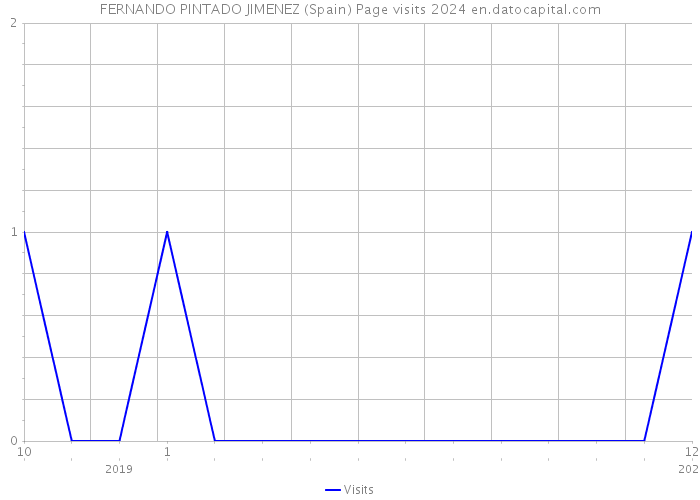 FERNANDO PINTADO JIMENEZ (Spain) Page visits 2024 