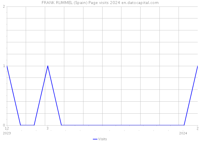 FRANK RUMMEL (Spain) Page visits 2024 