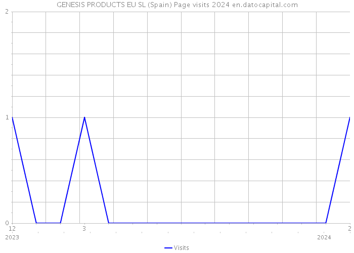GENESIS PRODUCTS EU SL (Spain) Page visits 2024 
