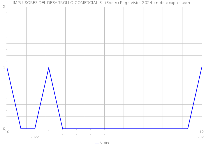 IMPULSORES DEL DESARROLLO COMERCIAL SL (Spain) Page visits 2024 