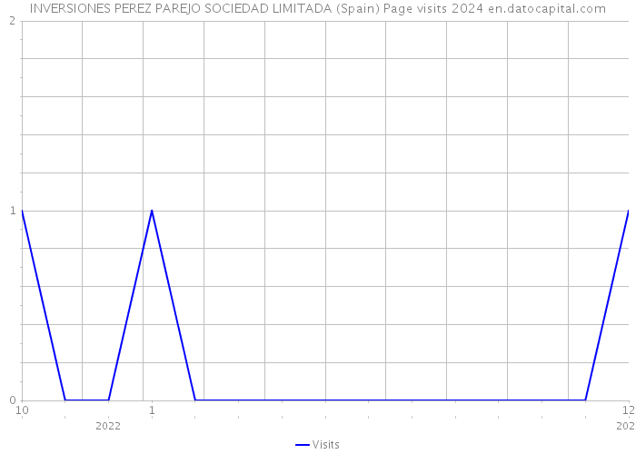 INVERSIONES PEREZ PAREJO SOCIEDAD LIMITADA (Spain) Page visits 2024 