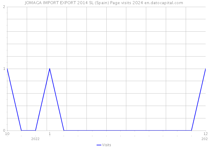 JOMAGA IMPORT EXPORT 2014 SL (Spain) Page visits 2024 