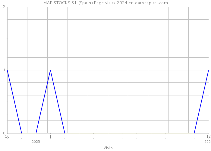 MAP STOCKS S.L (Spain) Page visits 2024 