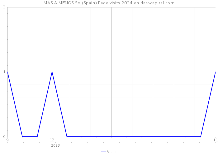 MAS A MENOS SA (Spain) Page visits 2024 