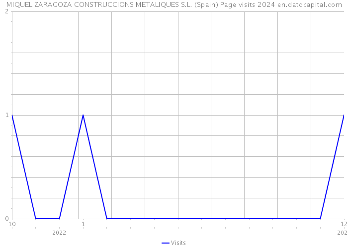 MIQUEL ZARAGOZA CONSTRUCCIONS METALIQUES S.L. (Spain) Page visits 2024 