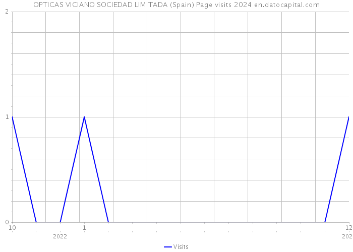 OPTICAS VICIANO SOCIEDAD LIMITADA (Spain) Page visits 2024 