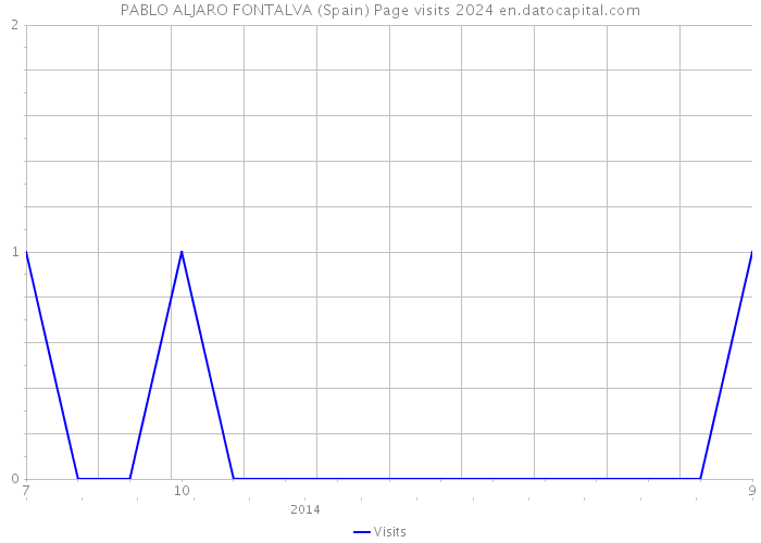 PABLO ALJARO FONTALVA (Spain) Page visits 2024 