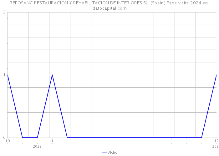 REPOSANC RESTAURACION Y REHABILITACION DE INTERIORES SL. (Spain) Page visits 2024 