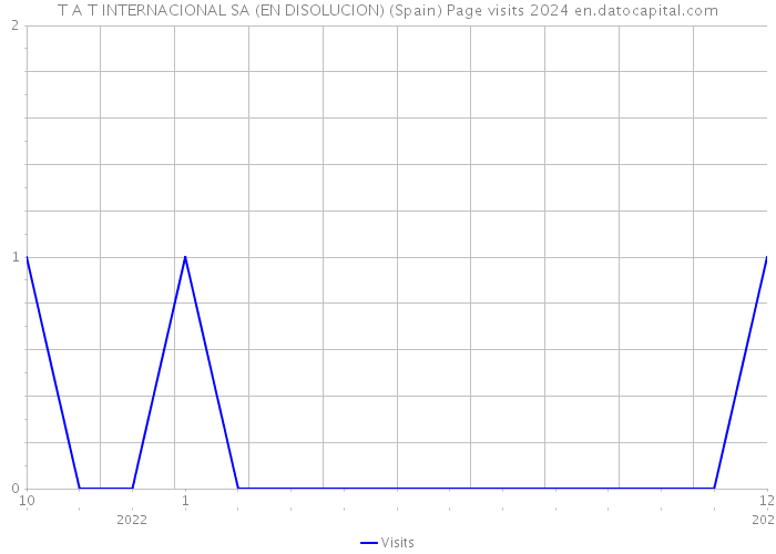 T A T INTERNACIONAL SA (EN DISOLUCION) (Spain) Page visits 2024 