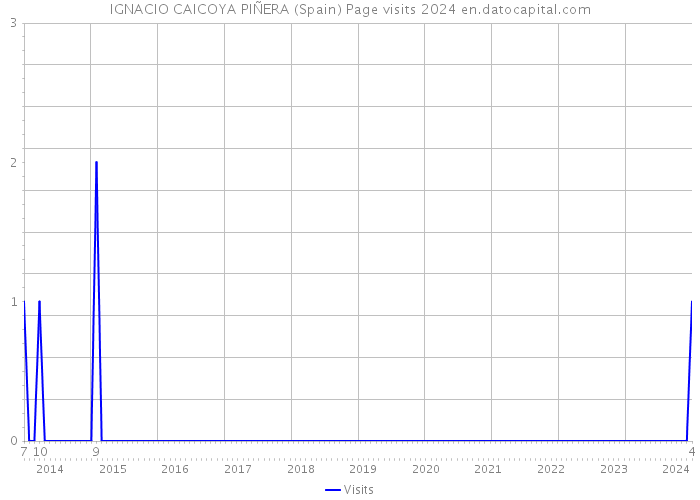 IGNACIO CAICOYA PIÑERA (Spain) Page visits 2024 