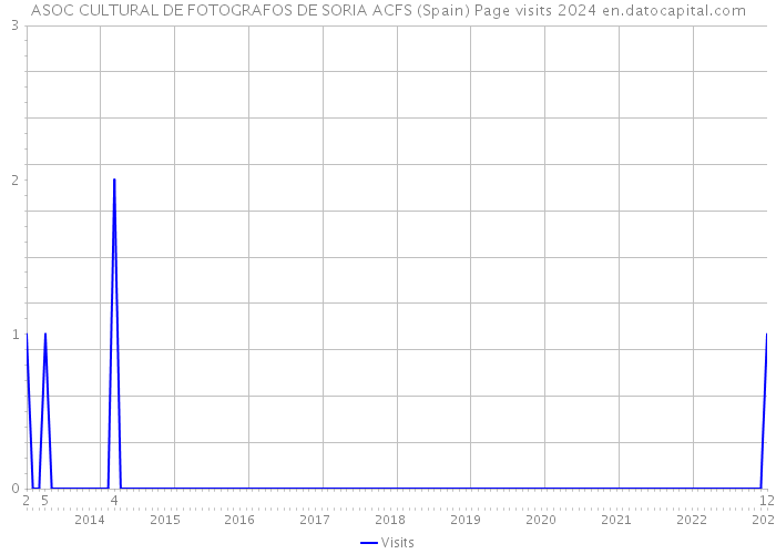 ASOC CULTURAL DE FOTOGRAFOS DE SORIA ACFS (Spain) Page visits 2024 