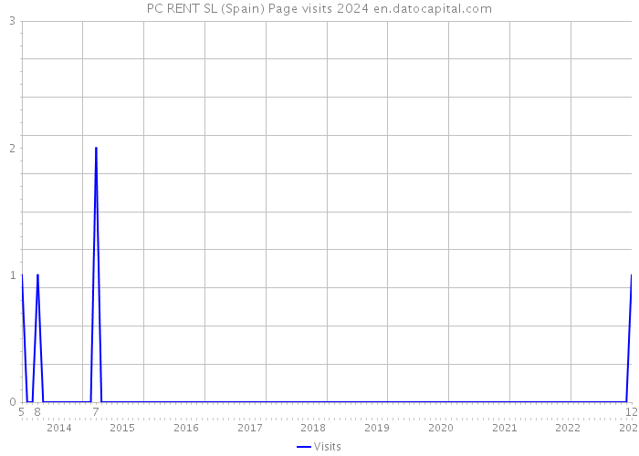 PC RENT SL (Spain) Page visits 2024 