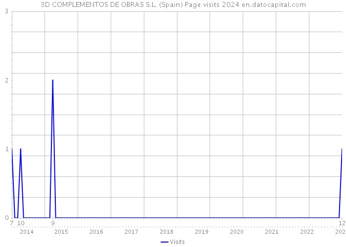 3D COMPLEMENTOS DE OBRAS S.L. (Spain) Page visits 2024 
