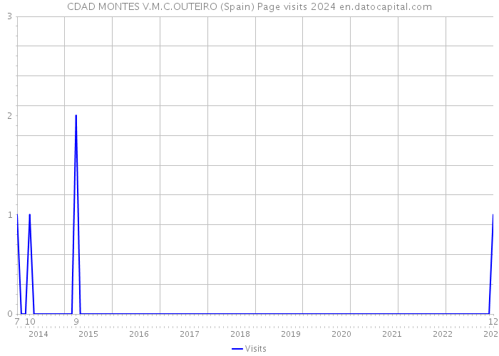 CDAD MONTES V.M.C.OUTEIRO (Spain) Page visits 2024 